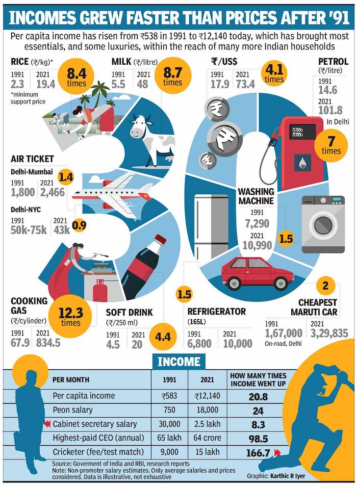 Economic Reforms India Indpaedia