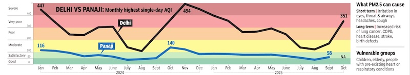 File:Air pollution in Panaji vis-à-vis Delhi- 2024, 2025.jpg
