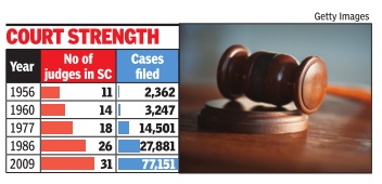 Strength of courts, number of judges and cases filed, 1956-2009; The Times of India, Jan 12, 2017frame