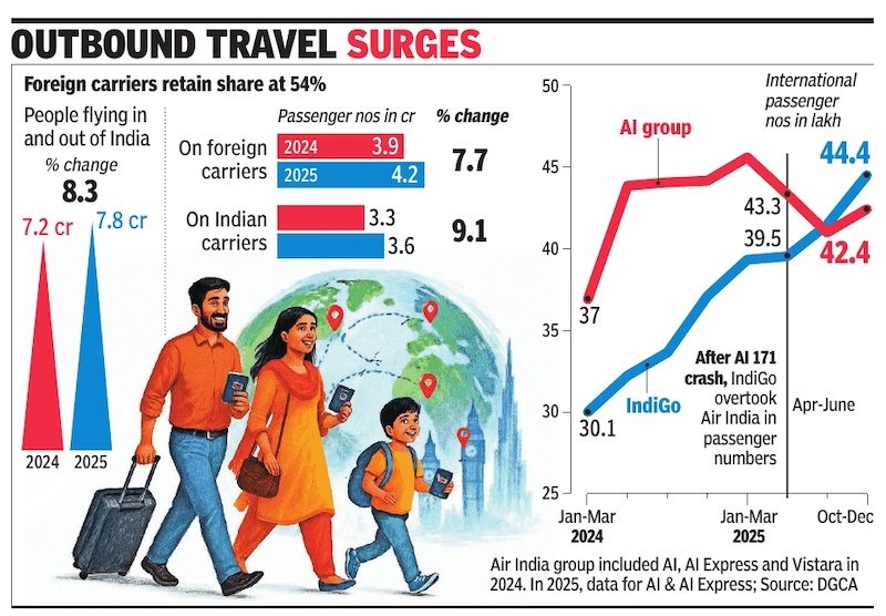 File:People flying in and out of India, 2024, 2025.jpg