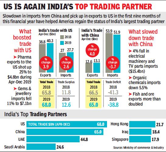 File Indias Top Trading Partners 2018 19 Indpaedia