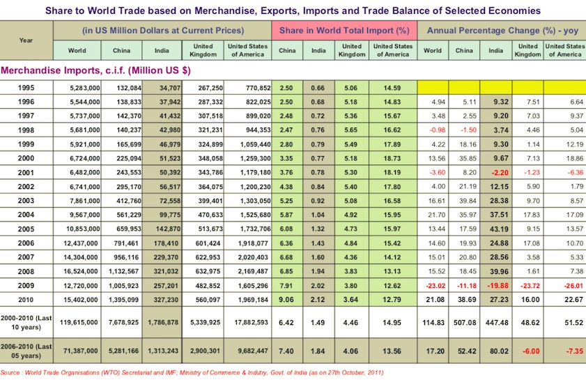 Share to World Trade based on Merchandise, Exports, Imports & Trade Balance of Selected Economies - (1995-2010)- MERCHANDISE IMPORTS  From: [http://planningcommission.nic.in/data/datatable/data_2312/DatabookDec2014%20131.pdf  December 22, 2014: The Planning Commission