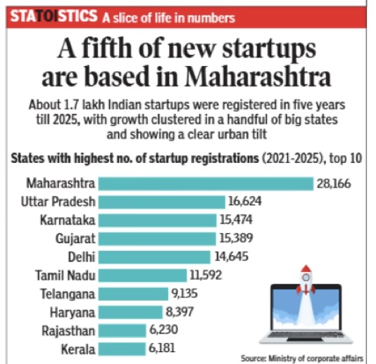 File:Startups in India, State-wise, 2021- 2025.jpg