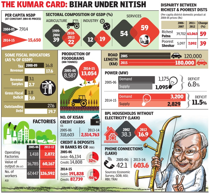 Bihar: Economy And Development - Indpaedia