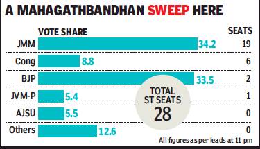 Jharkhand: Assembly Elections - Indpaedia