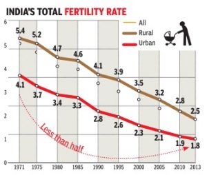 The_rapid_decline_in_India%E2%80%99s_urban_and_rural_fertility_rates_from_1971_to_2013.jpg