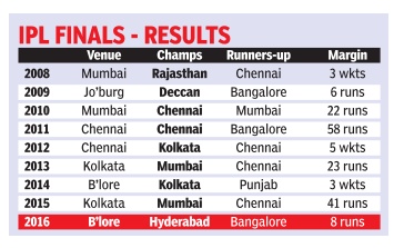 ipl champions list from 2008 to 2016