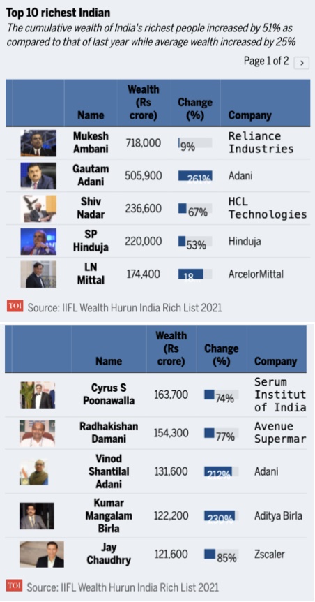 hinduja: Hinduja family tops Asian Rich List with £25.2 bn; LN