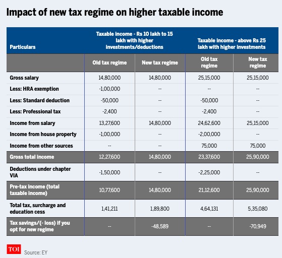 file-impact-of-new-tax-regime-on-higher-taxable-income-as-in-2020-21