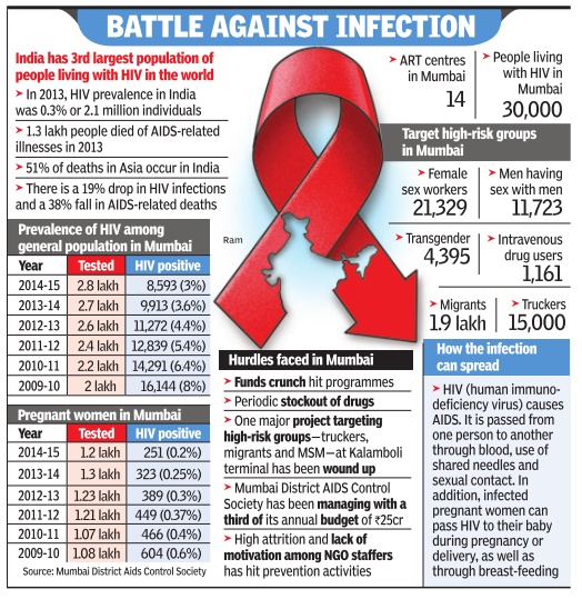 AIDS/ HIV: India - Indpaedia