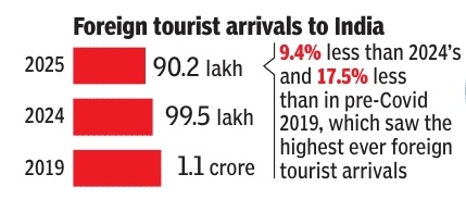 File:Foreign tourist arrivals in India, 2019-2025.jpg
