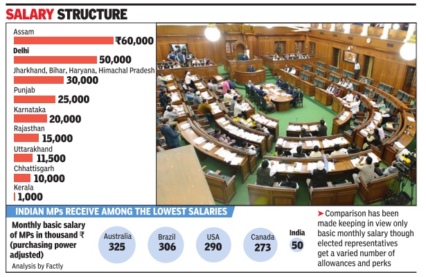 i) MLAs’ salaries in twelve Indian states, as in Dec 2105;  ii) Indian MPs’ salaries compared to four other   Graphic courtesy: [http://epaperbeta.timesofindia.com/Article.aspx?eid=31808&articlexml=Delhi-MLAs-highest-paid-legislators-after-Assam-05122015021035 The Times of India