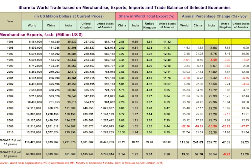 Share to World Trade based on Merchandise, Exports, Imports & Trade Balance of Selected Economies - (1995-2010)- MERCHANDISE EXPORTS  From: [http://planningcommission.nic.in/data/datatable/data_2312/DatabookDec2014%20131.pdf  December 22, 2014: The Planning Commission