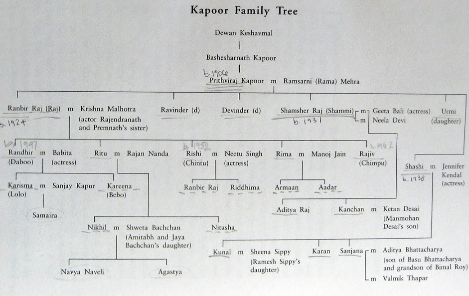 Raj Kapoor Family Tree - From r/RanbirKapoorUniverse : r