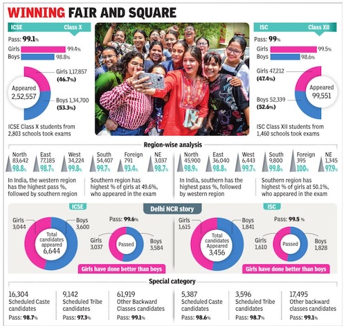 File:ICSE and Indian School Certificate (ISC) results, 2025.jpg