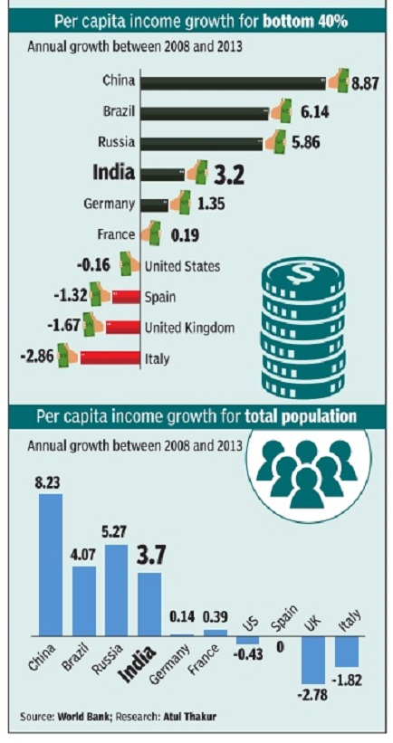 file-2008-13-india-s-per-capita-income-vis-a-vis-brazil-china-jpg