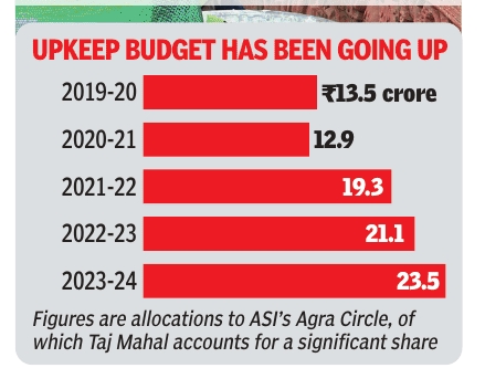 File:Taj Mahal, Upkeep budget, 2019-2024.jpg