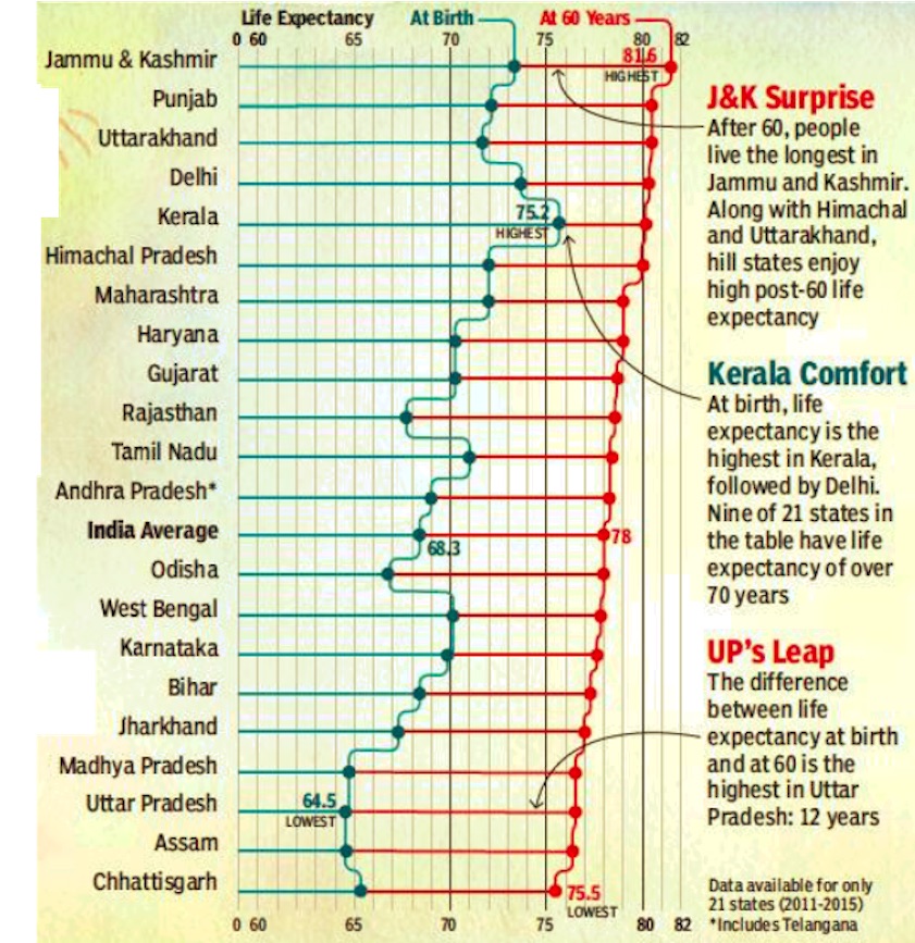 Life Expectancy India Indpaedia