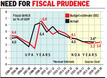 File:India’s Fiscal Deficit As % Of GDP, 2004-2019.jpg - Indpaedia