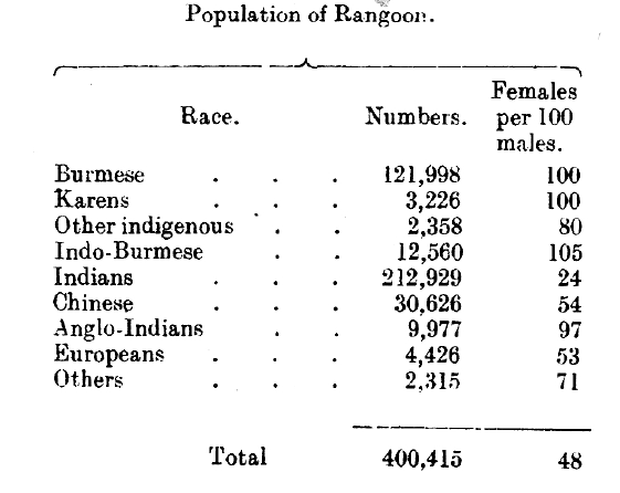 Population of rangoon.PNG