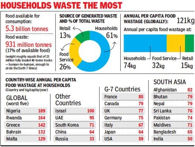 food-waste-india-indpaedia