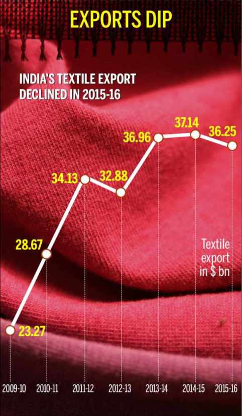 Exports dip , India Today , August 1 ,2016 .jpg