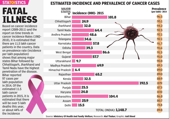 cancer-in-India-statistics