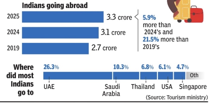 File:2019-2025- Indians who travelled abroad, country-wise and the total number.jpg
