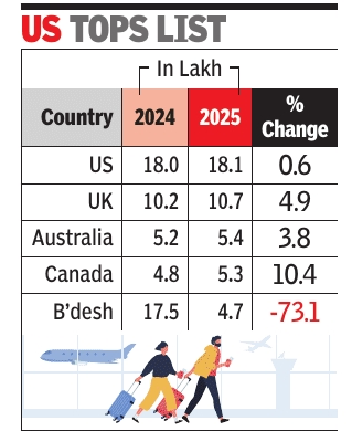 File:Foreign tourist arrivals in India, country-wise, 2024, 2025.jpg