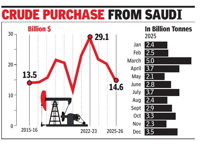 File:Crude imports from Saudi Arabia, 2015-2025.jpg