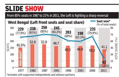 West Bengal: Assembly Elections - Indpaedia