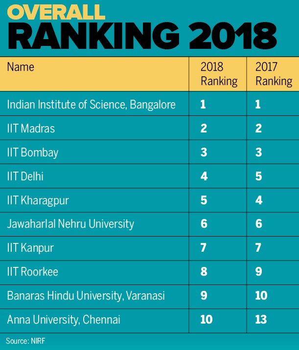 Indian Universities National Ranking 2018 Indpaedia