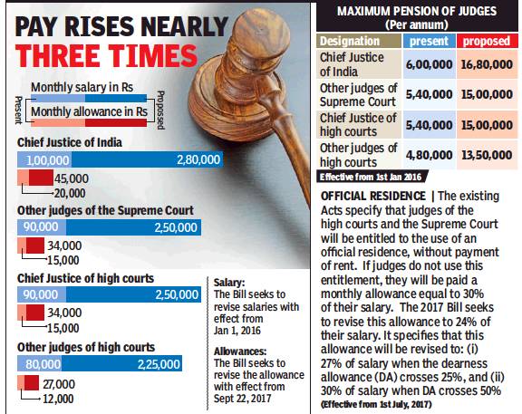 Supreme Court Judge Salary Per Month Per Month What Is The Supreme